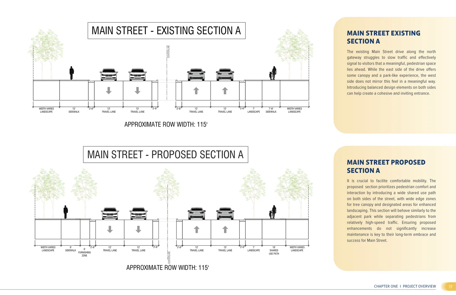 Diagram comparing the existing Main Street cross-section to the proposed one, which adds a furnishing zone, landscape, and a ten-foot shared use path within the same 115-foot right of way